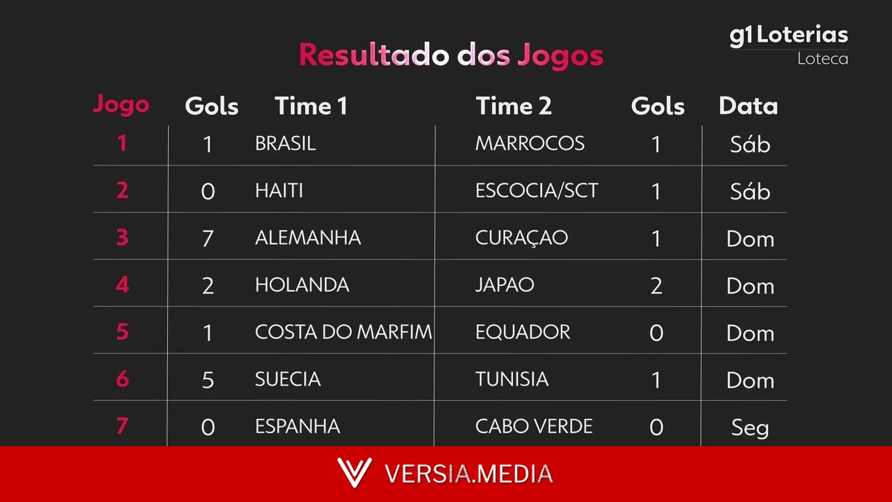 Loteca hoje: resultado do concurso 1255 e números sorteados