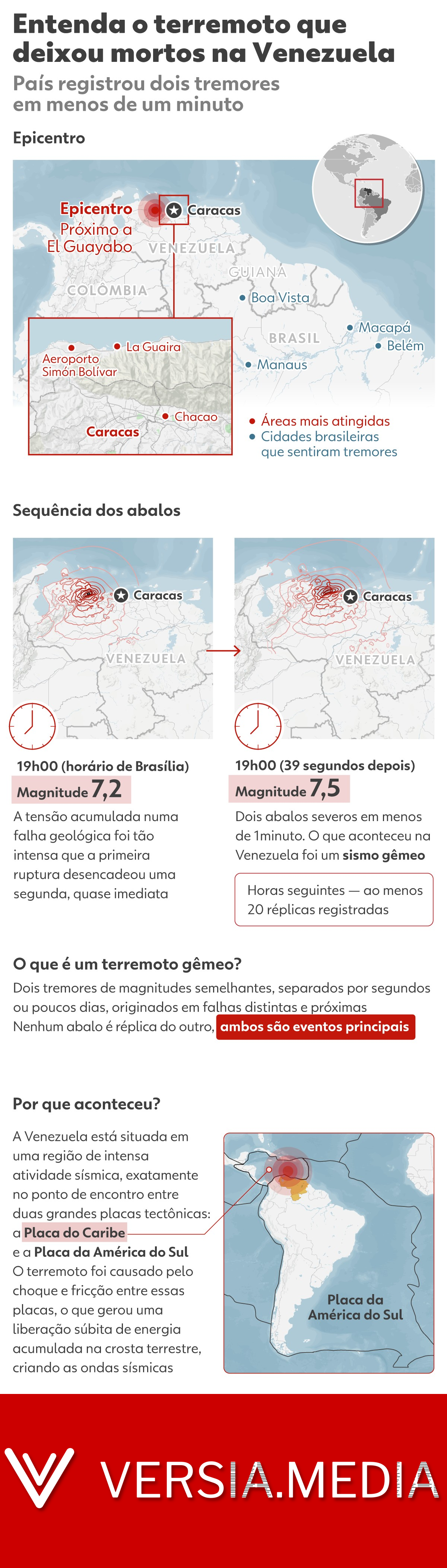 Entenda por que Roraima teve tremores mais leves que outros estados após abalos na Venezuela