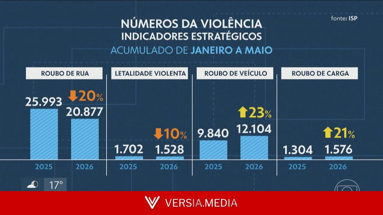 Baixada e Zona Norte concentram mais de 50% dos roubos de veículo no RJ em 2025, aponta ISP
