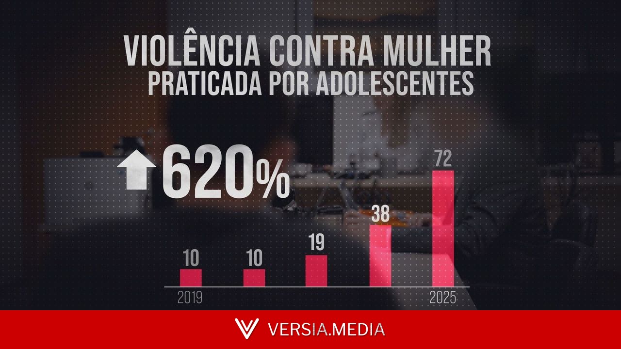 Machosfera: levantamento inédito revela explosão da violência de gênero entre adolescentes